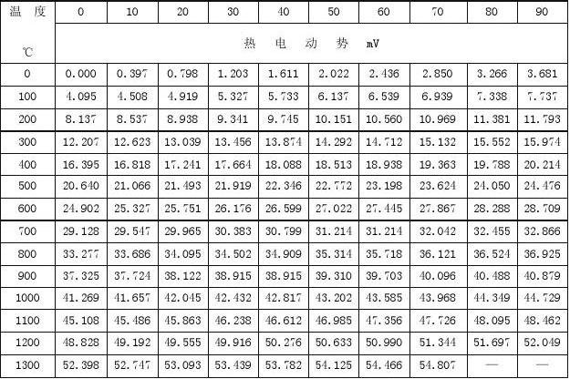 熱電偶分度表