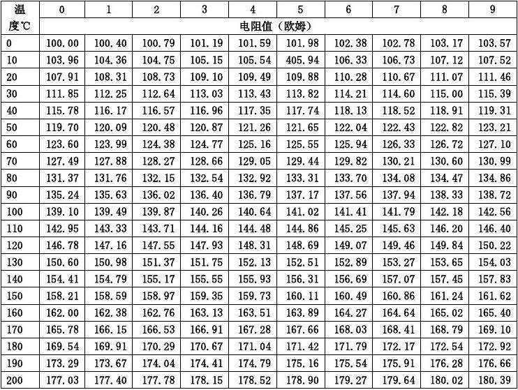 pt100熱電阻溫度對(duì)照表